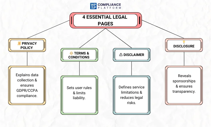 4 Essential Legal Pages for Your Website