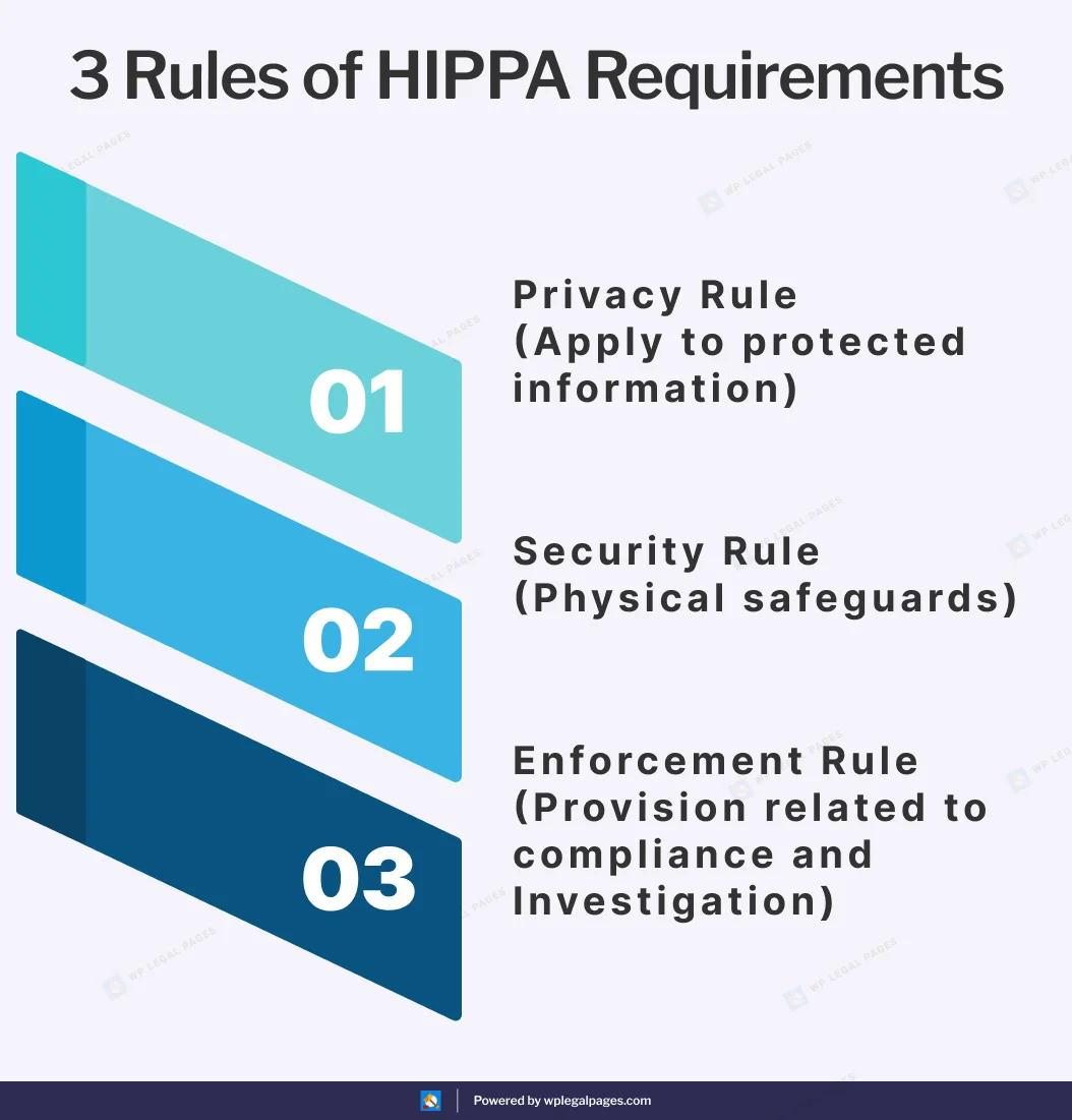 3 Rules of HIPPA Requirements
