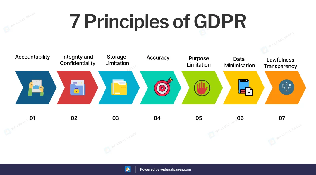 7 Principles of GDPR