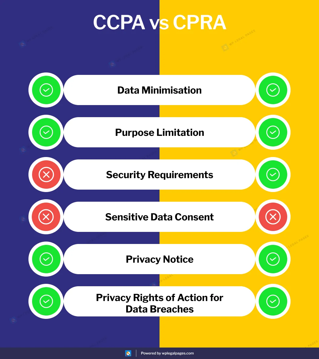 CCPA vs CPRA Difference 
