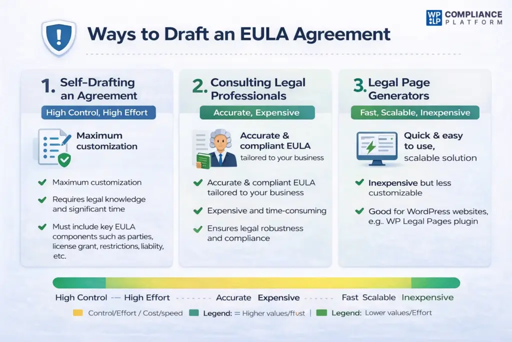 Ways to draft an EULA agreement
