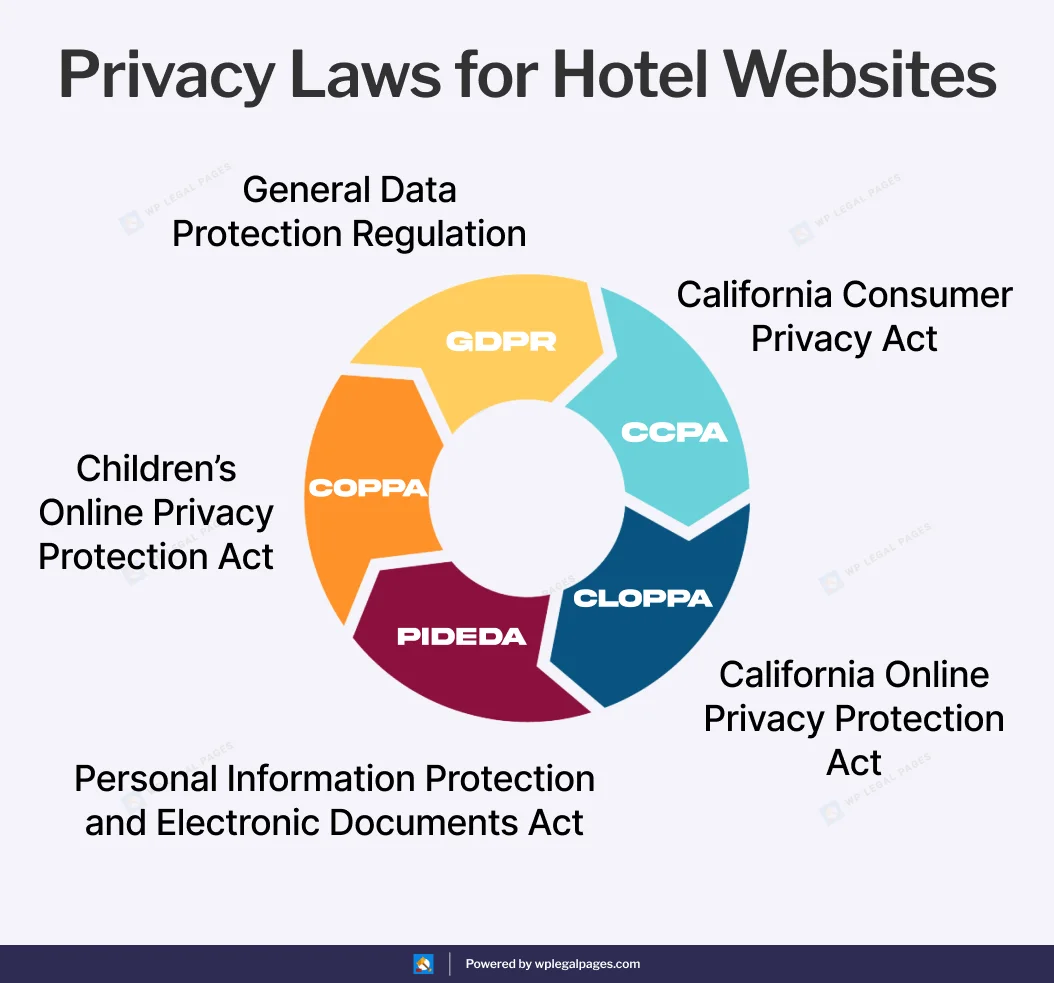 Privacy Laws for Hotel Websites