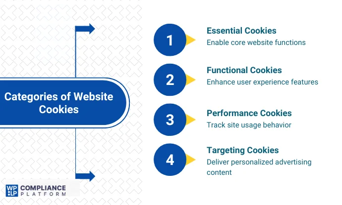 Types of cookies