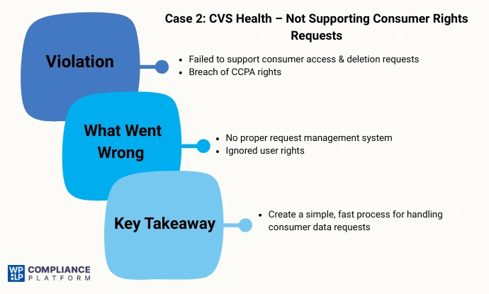 CVS Health - Not Supporting Consumer Rights Requests