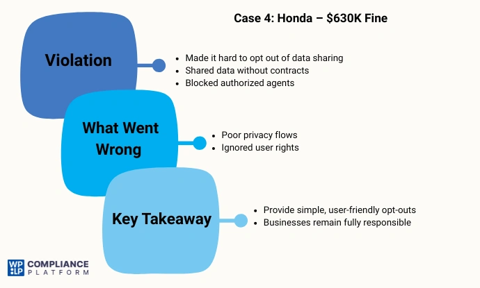 Honda – Obstructing Consumer Privacy Rights ($630K+)