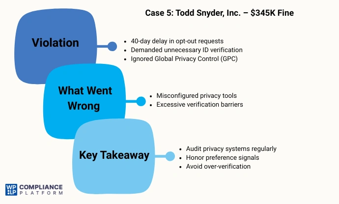 Todd Snyder, Inc. – Opt-Out Failures and Excessive Verification ($345K)