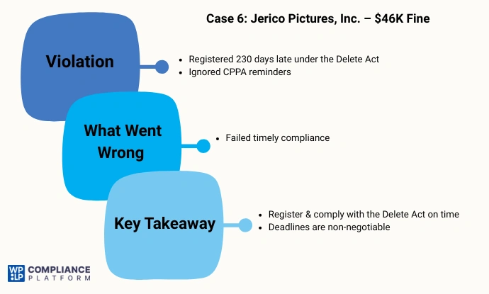 Jerico Pictures, Inc. (National Public Data) – Delete Act Violation ($46K)