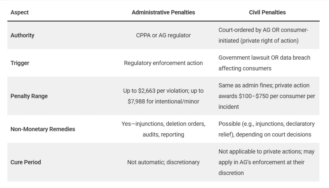 Difference Between Administrative and Civil Penalties
