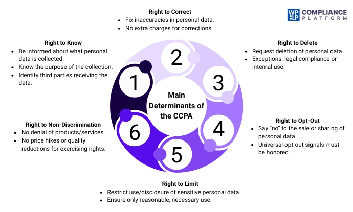 Main Determinants of the CCPA