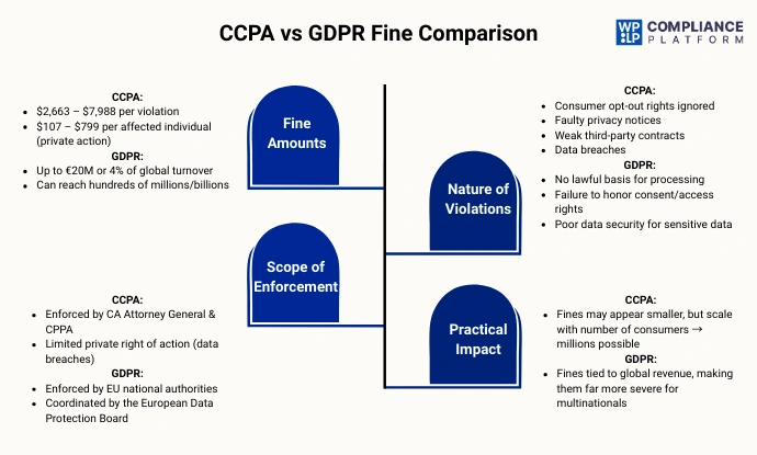 CCPA vs GDPR Fine Comparison