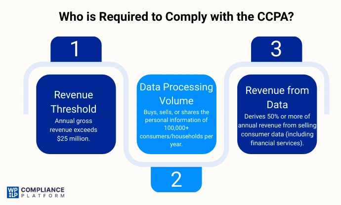 Who is Required to Comply with the CCPA?
