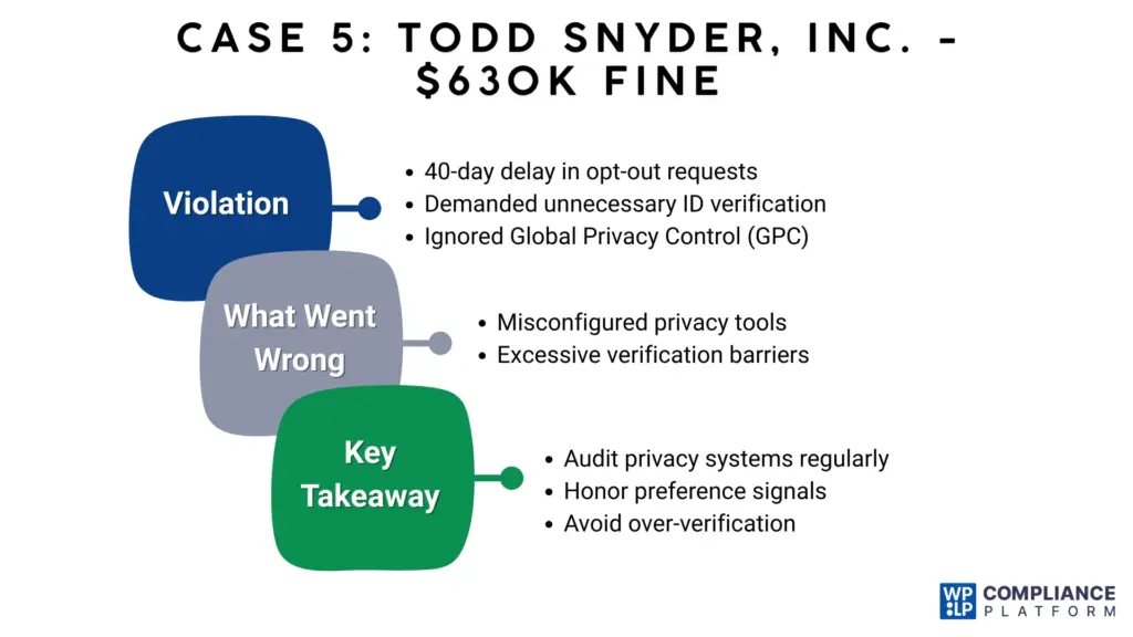 Case 5: Todd Snyder, Inc. - $630K Fine