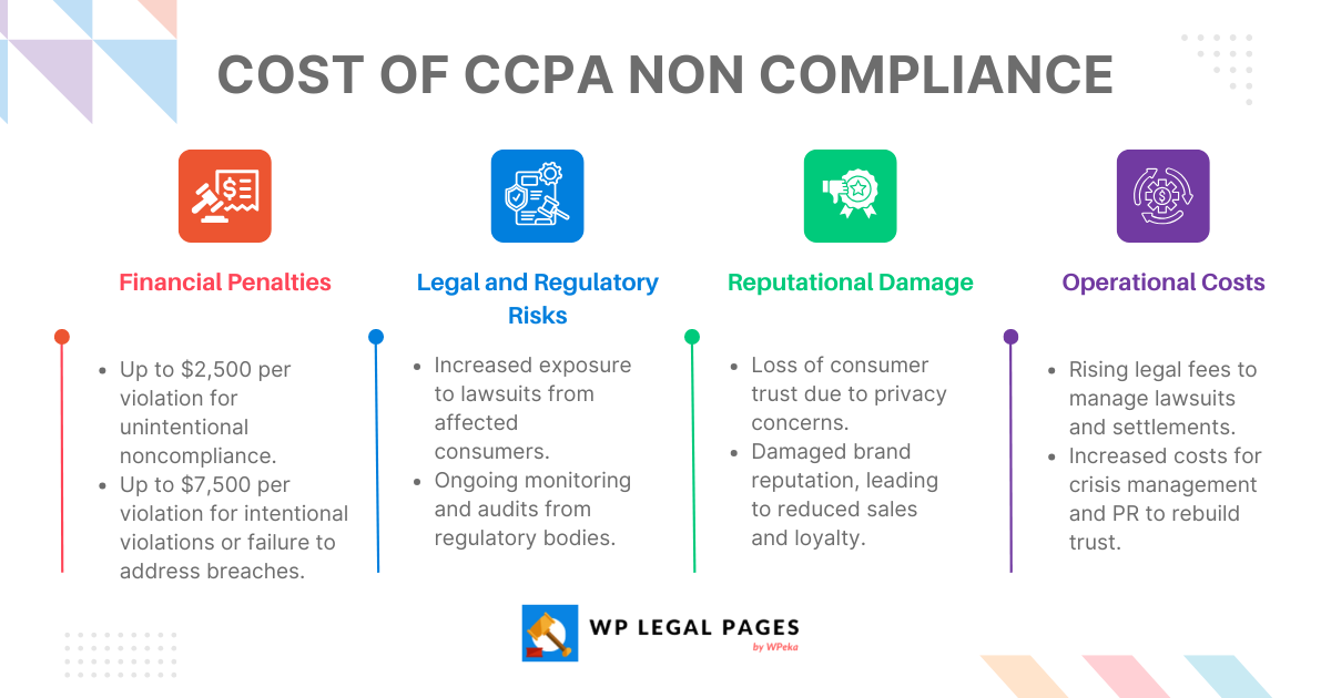 Top CCPA Fines for Non-Compliance