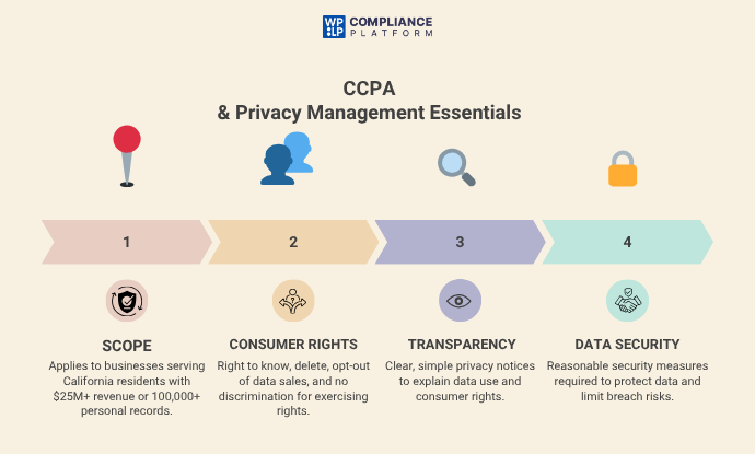 CCPA & Privacy Management Essentials
