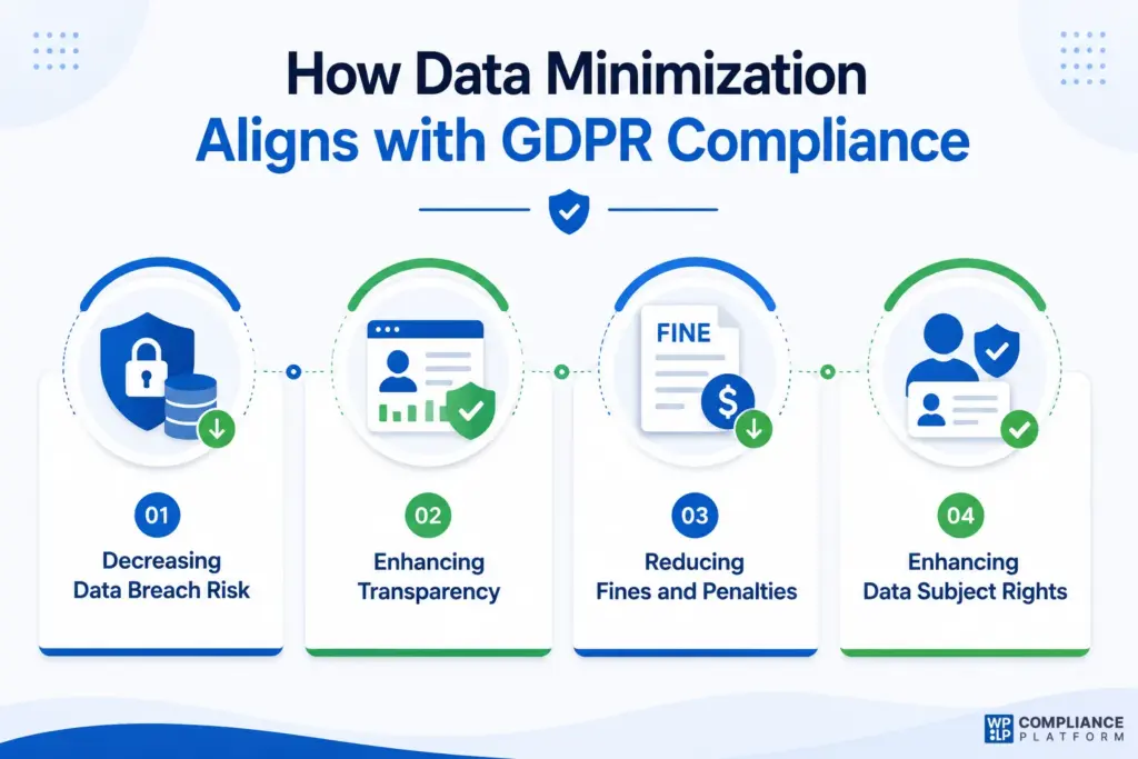 How Data Minimization Aligns with GDPR Compliance