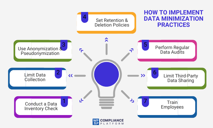 How to Implement Data Minimization Practices