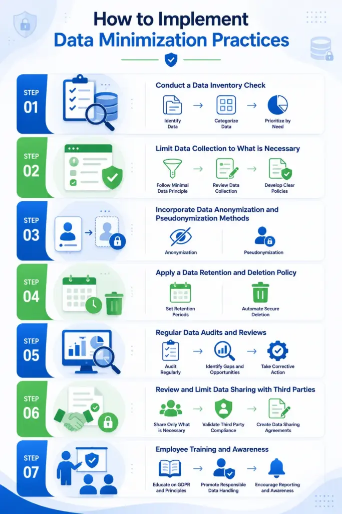 How to implement data minimization practices