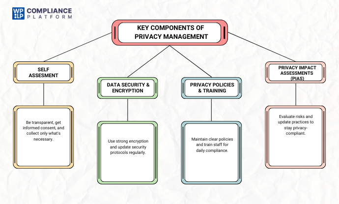 Key Components of Privacy Management