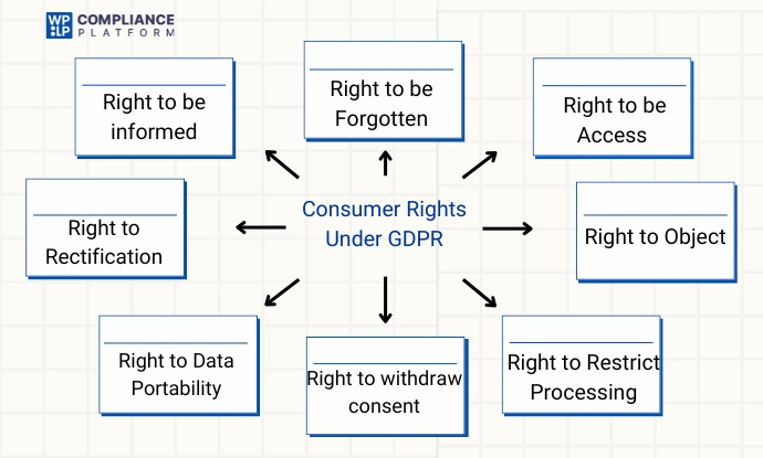 Consumer rights under GDPR
