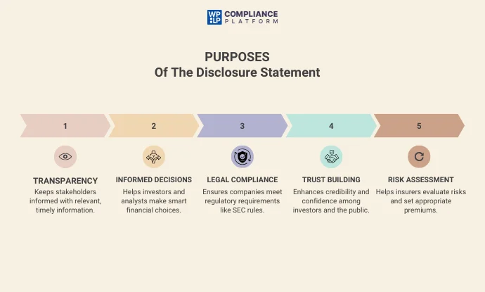 Purpose Of The Disclosure
