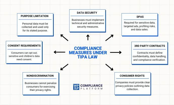 Compliance measures under TIPA law