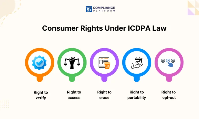 Consumer Rights Under ICDPA Law