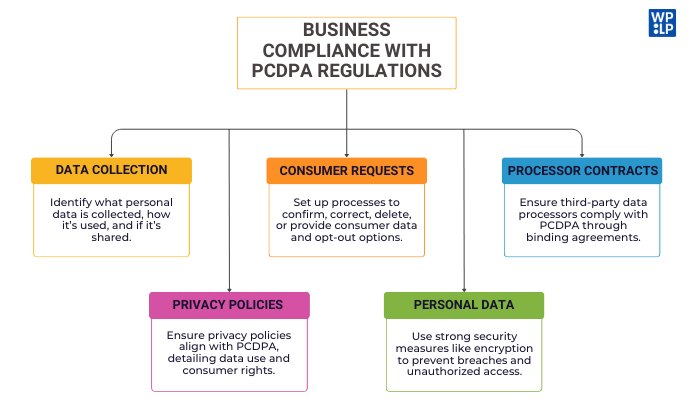 Business Compliance With PCDPA Regulations