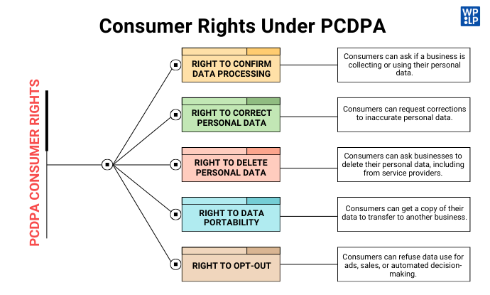 Consumer Rights Under PCDPA