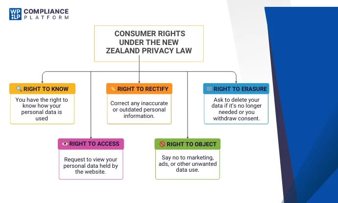 Consumer Rights Under the New Zealand Privacy Law