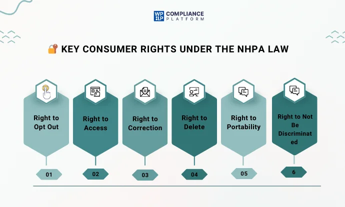 Key Consumer Rights Under the NHPA Law