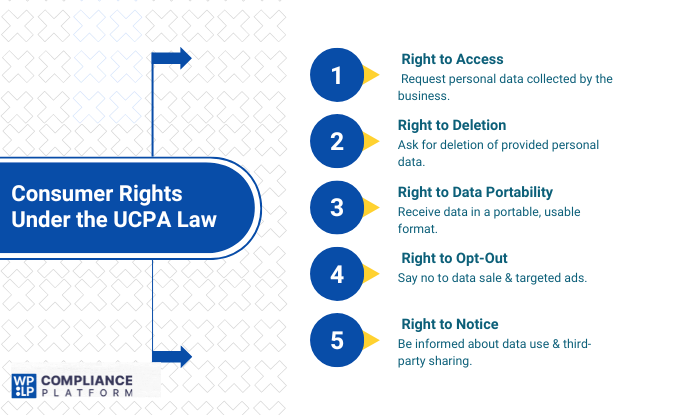 Consumer Rights Under the UCPA Law