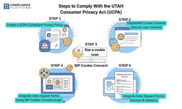 Steps to Comply With Utah Consumer Act Regulations
