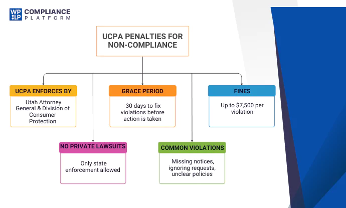 Utah Consumer Act Penalties and Fines for Non-Compliance