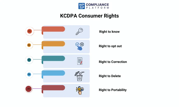 Consumer Rights Under the KCDPA Law