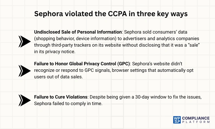Sephora violated the CCPA in three significant ways