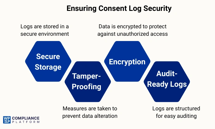 Ensuring Integrity and Security of Consent Logs