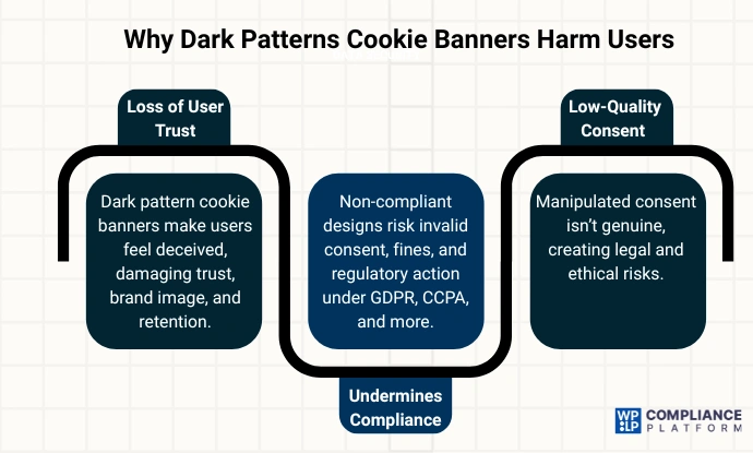 Why Dark Patterns Cookie Banners Harm Users