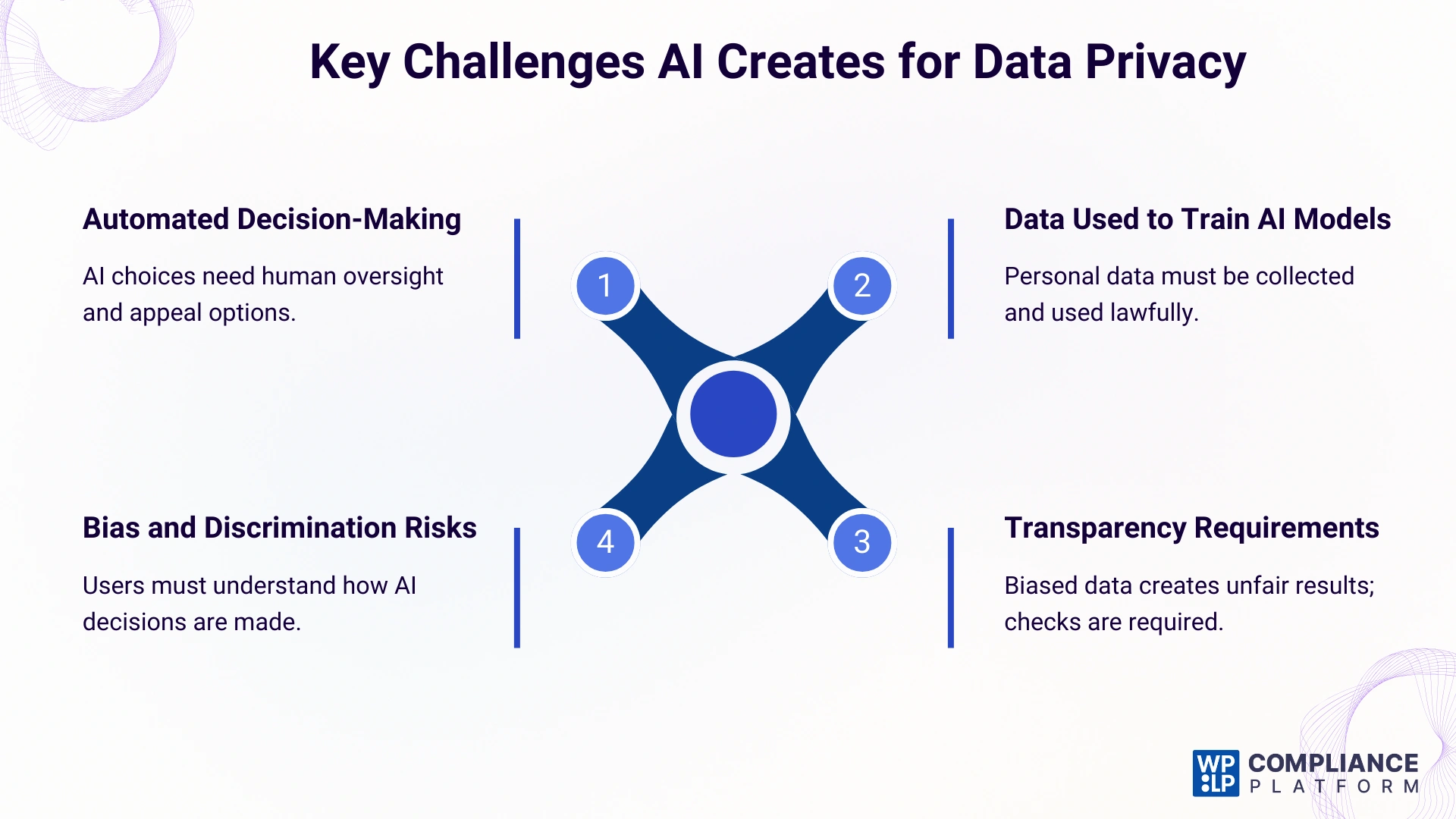 Key challenges AI creates for data privacy.