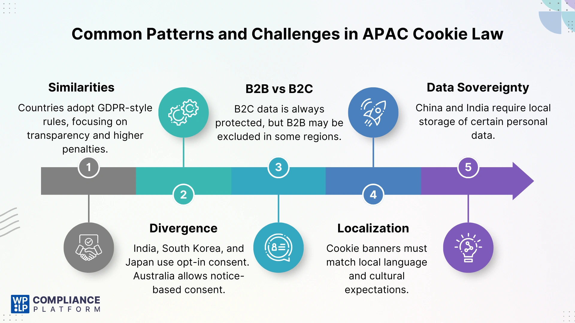 Common Patterns and Unique Challenges in APAC Compliance