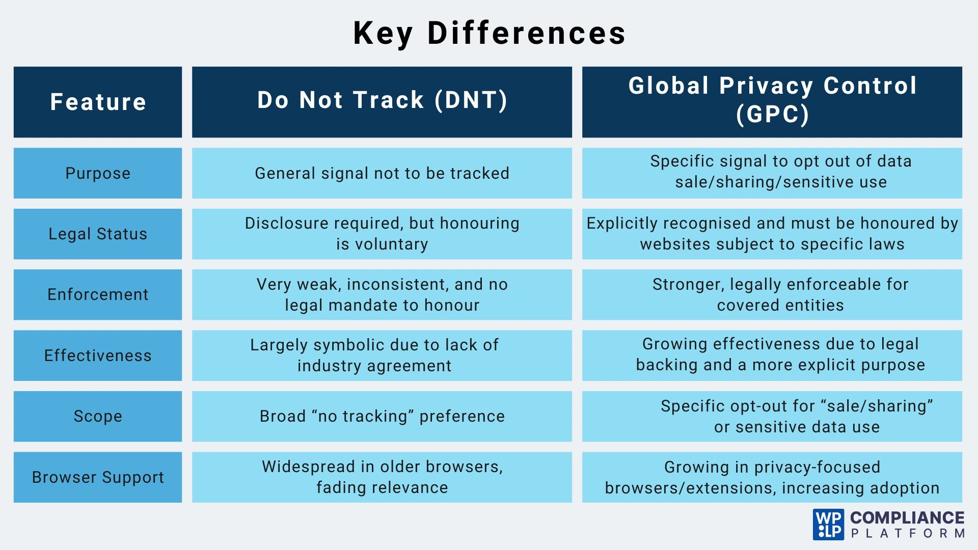 Key Differences
