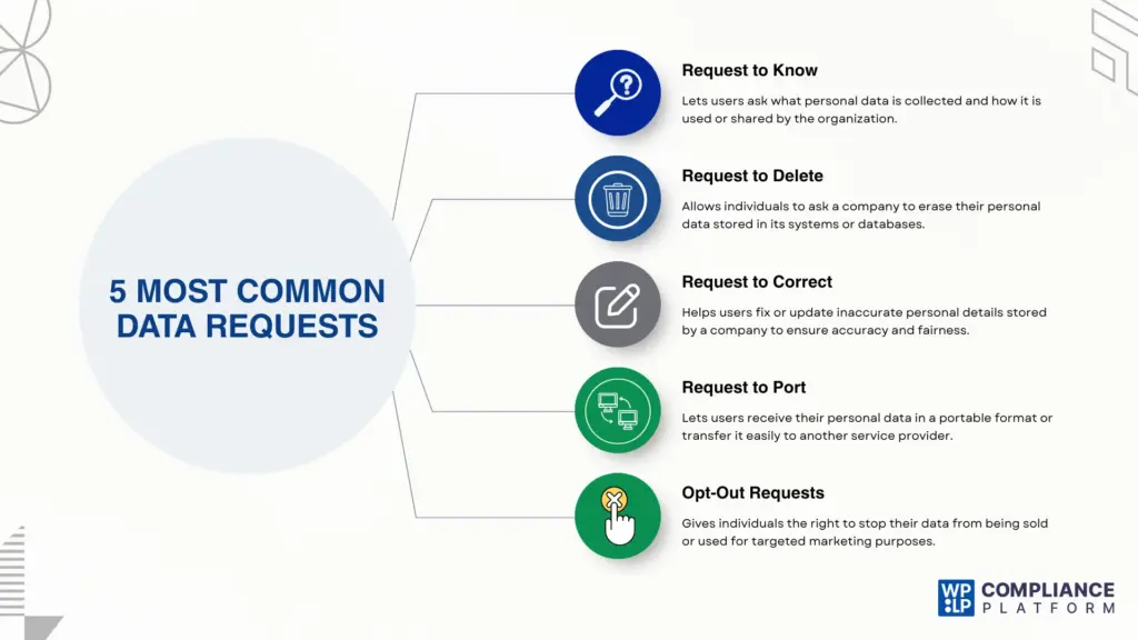 5 most common data subject access requests