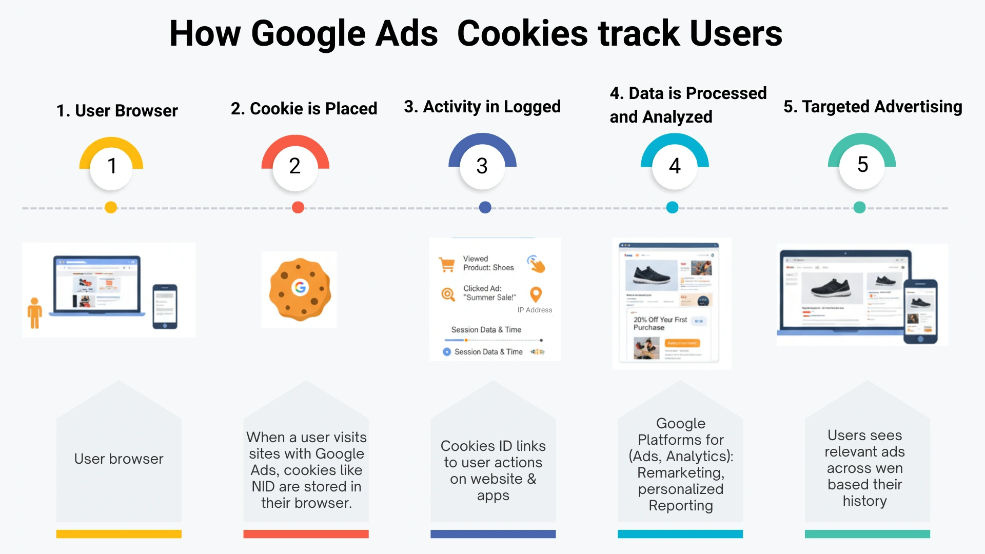 How Google Ads Cookies track Users