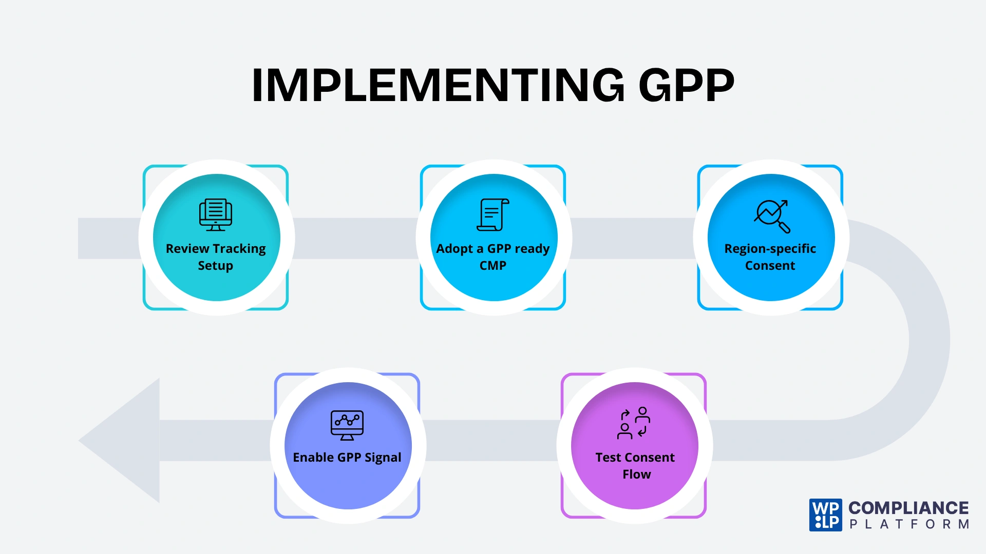 How to implement GPP