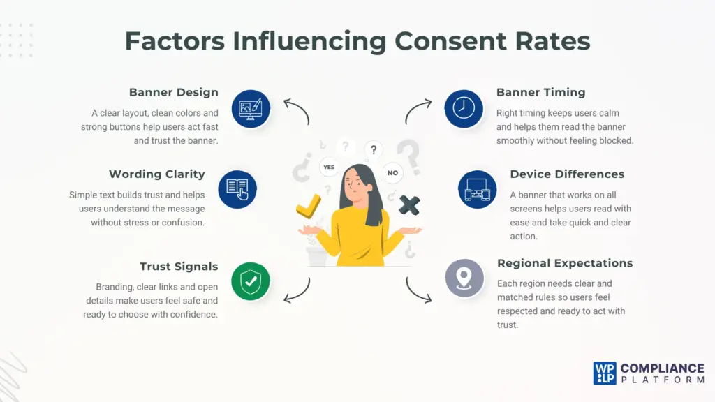 Factors influencing consent rates