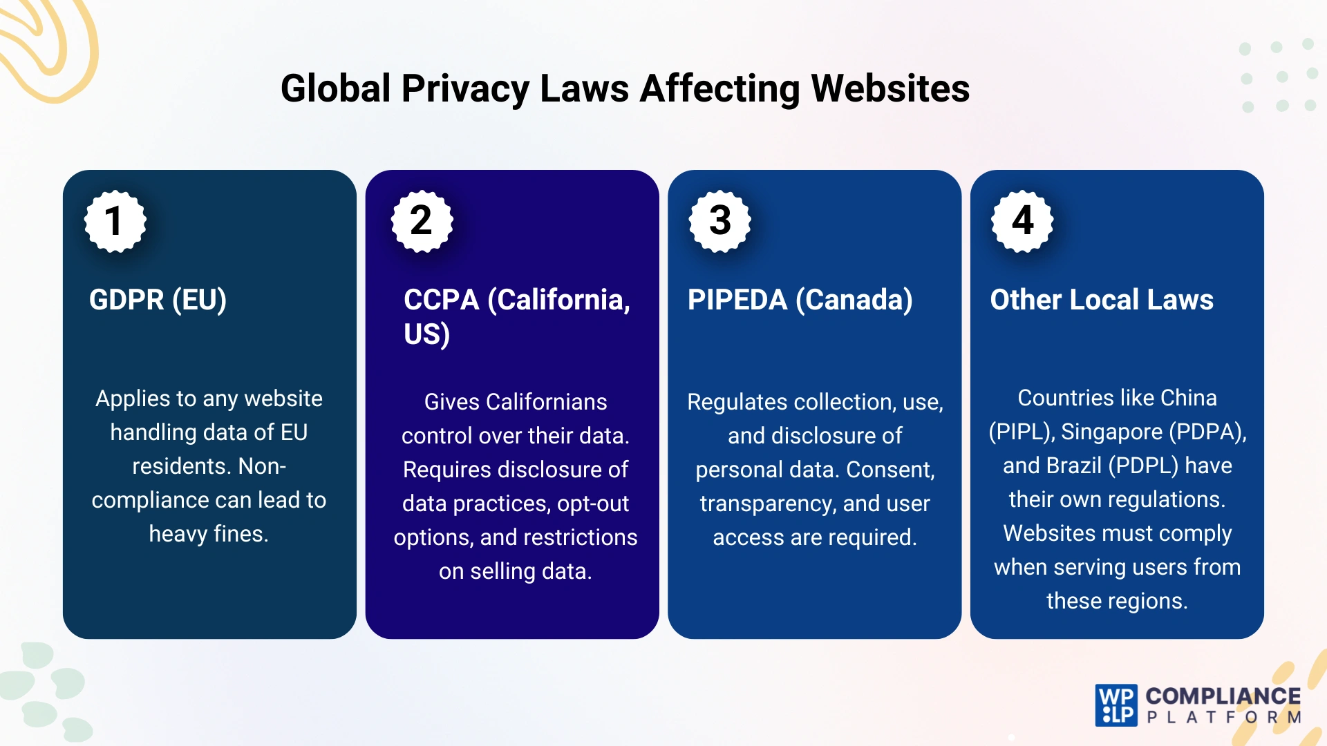 Global Privacy Laws Affecting Websites