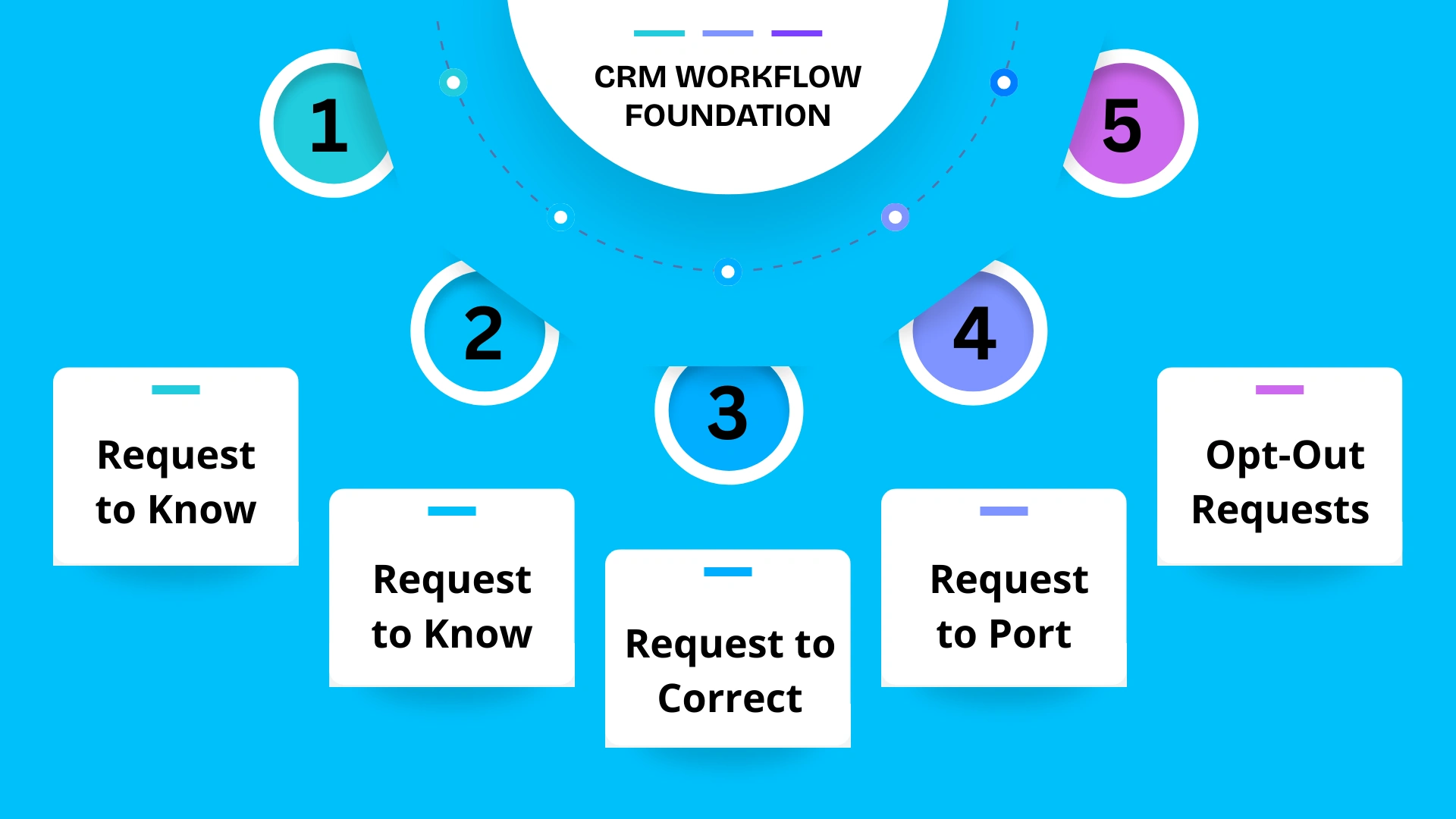 Type of  Data Subject Access Requests