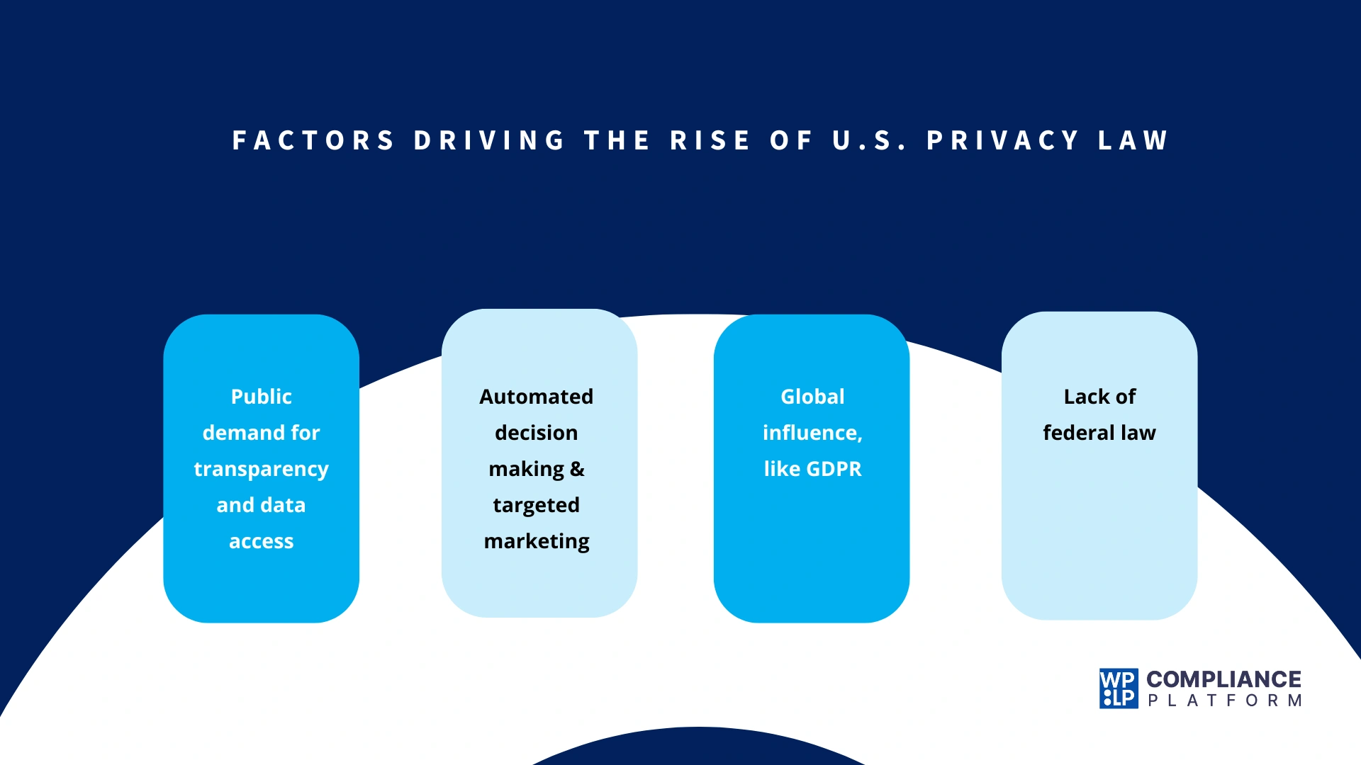 factors driving the rise of US privacy laws