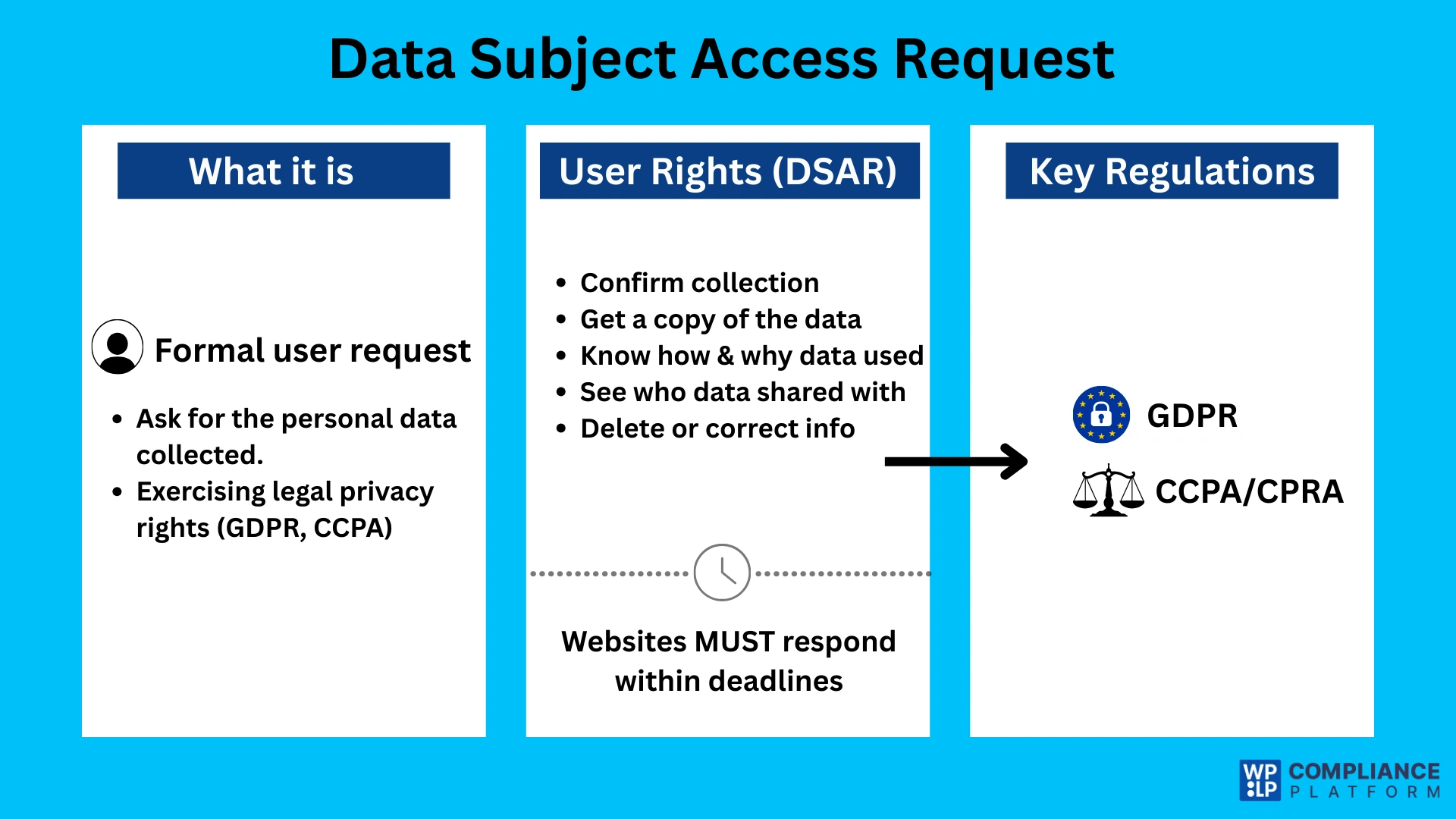 Data Subject Access Request