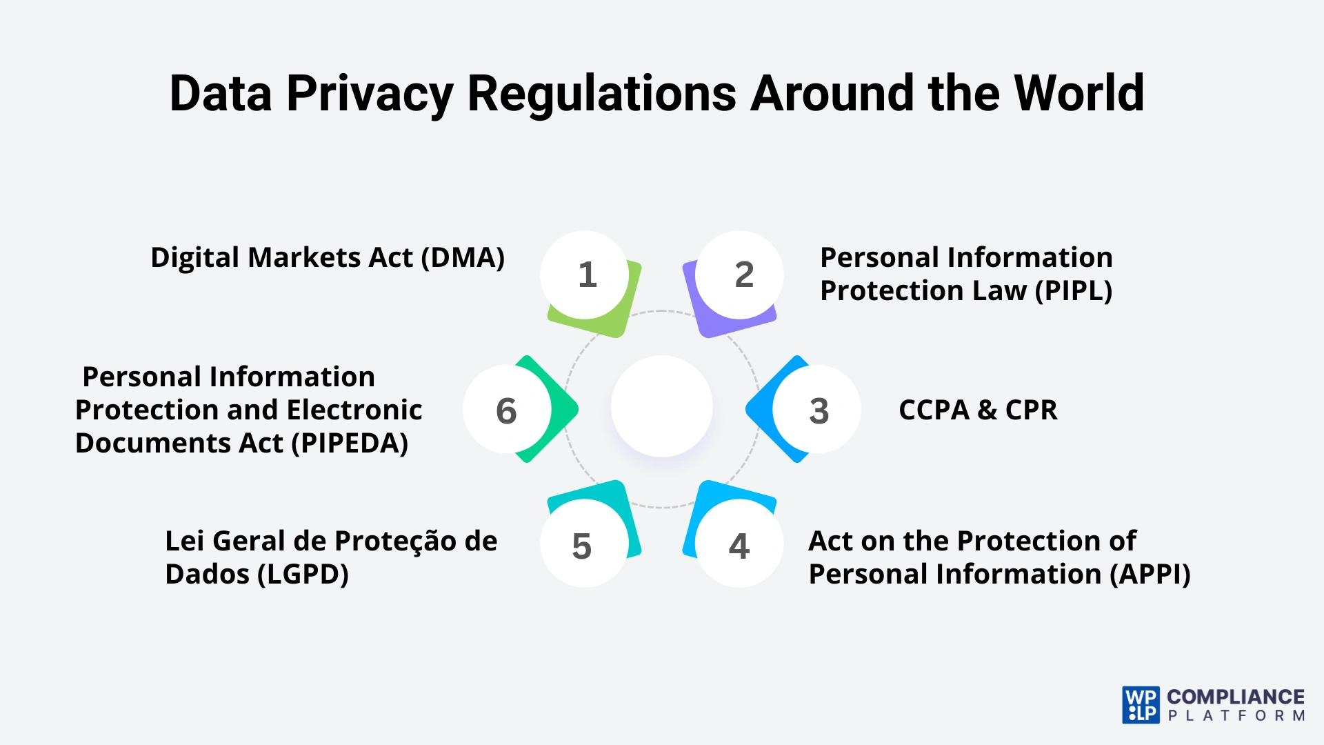 Data Privacy Regulations Around the World