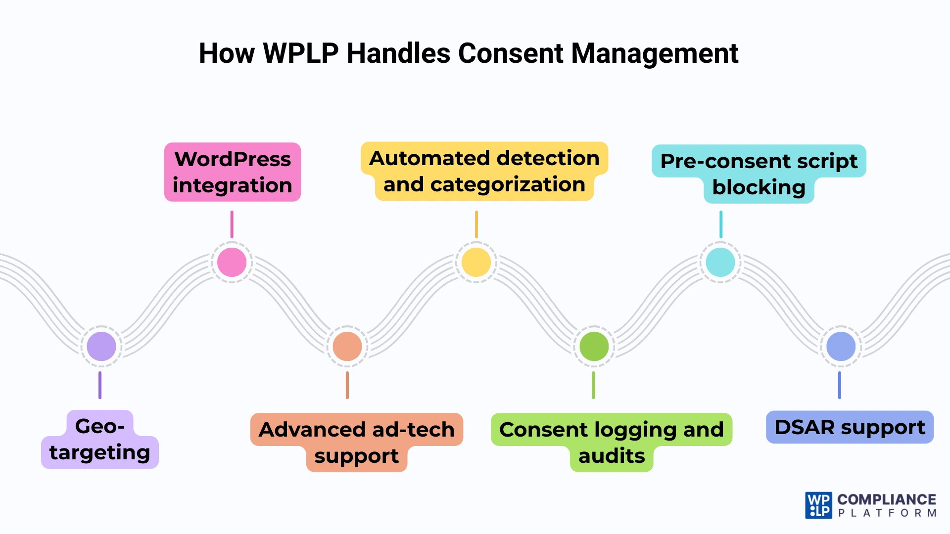 How WPLP Handles Consent Management